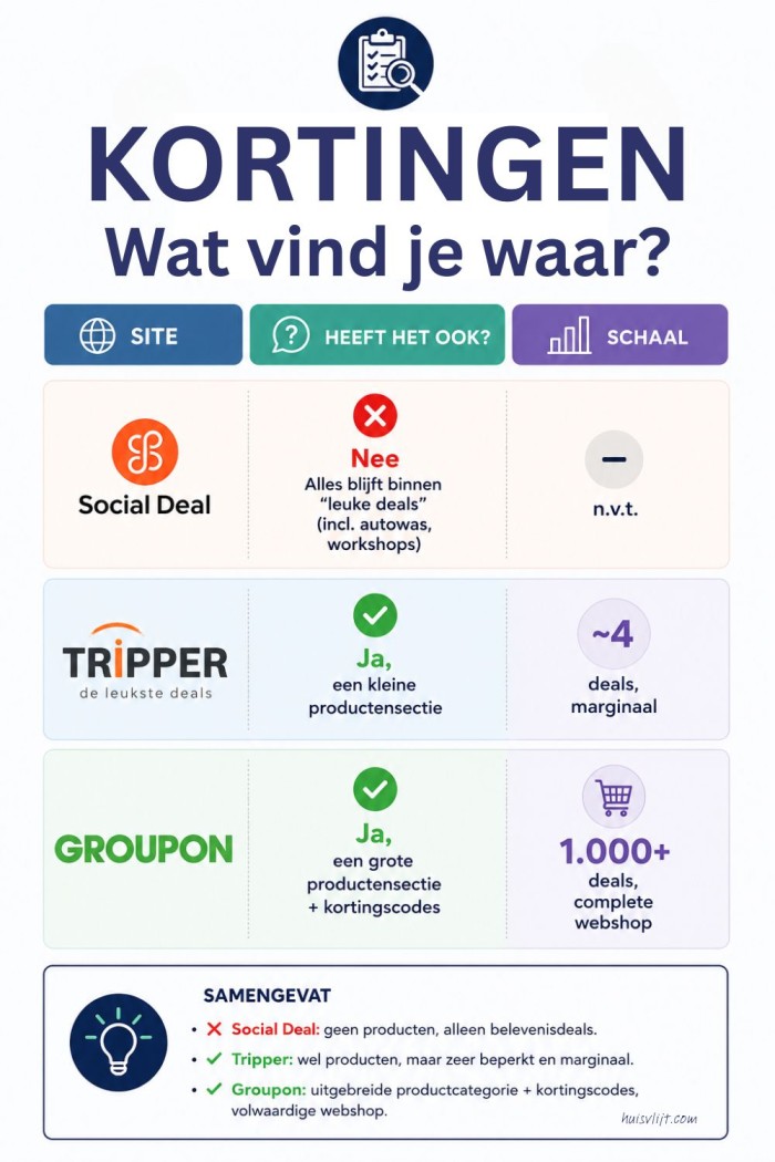 Groupon alternatieven: geld besparen met 4 korting sites voor een dagje uit en meer 3 zuinig leven met korting