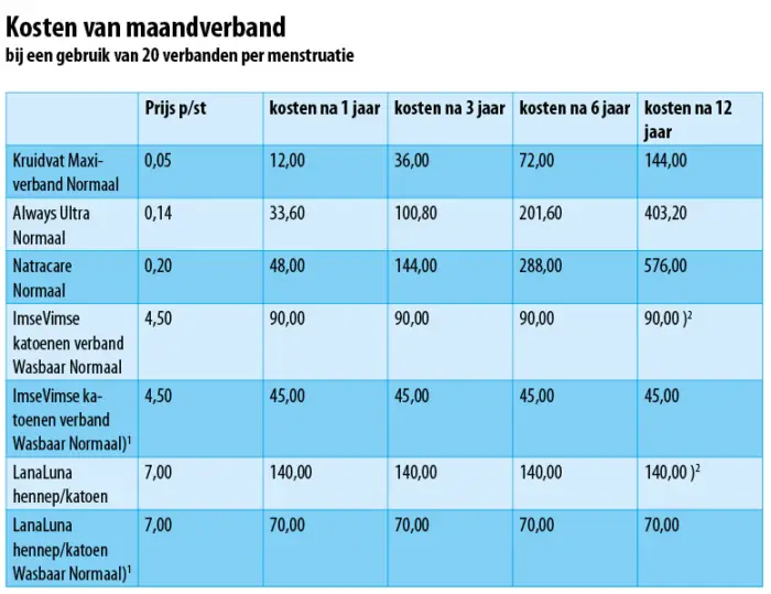 wasbaar maandverband