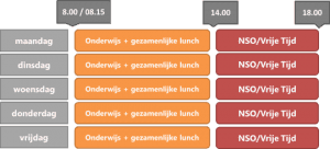 vijf gelijke dagen model