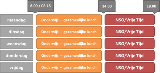 vijf gelijke dagen model