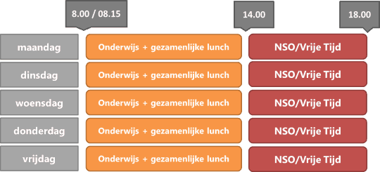 Vijf gelijke dagen basisonderwijs