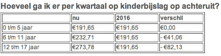 gevolgen kinderbijslag