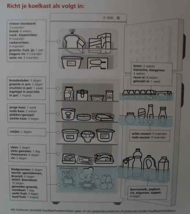 Bewaarwijzer koelkast: hoe gebruik je de koelkast optimaal + 5 veelgestelde vragen 2 bewaarwijzer
