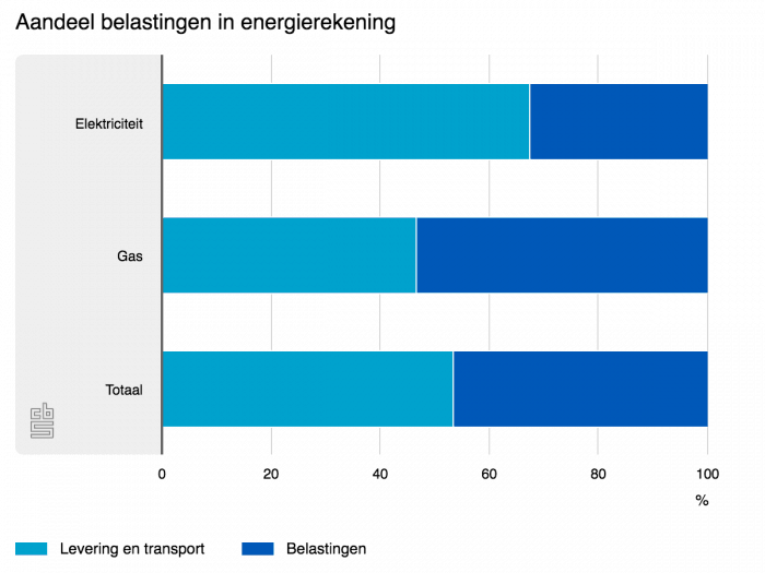 Energierekening