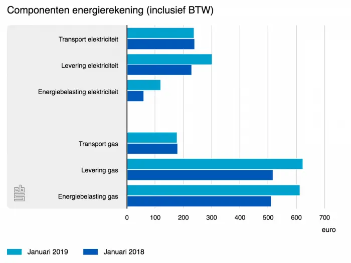 Energierekening 2019