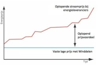 Milieuvriendelijker je huis verwarmen
