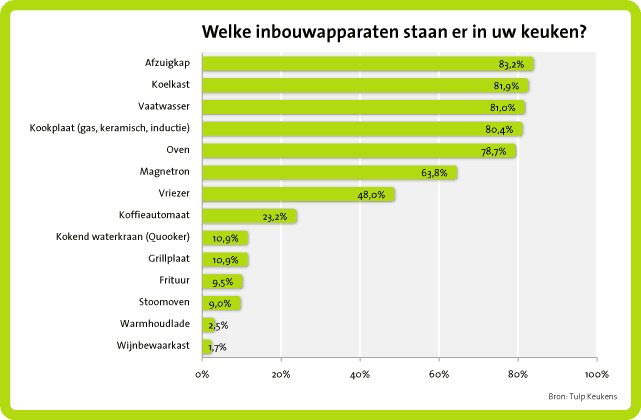 inbouwapparatuur