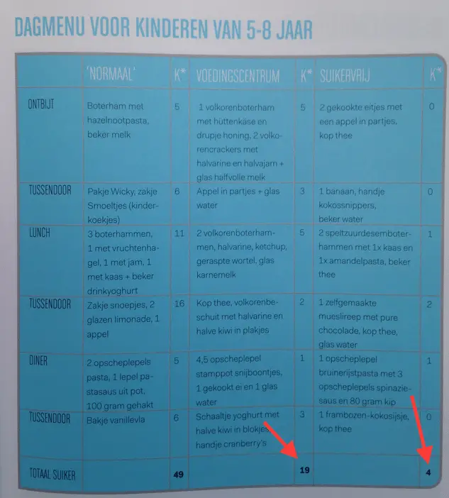 Suikervrij eten: 100% suikervrij voor kinderen 2 suikervrij eten
