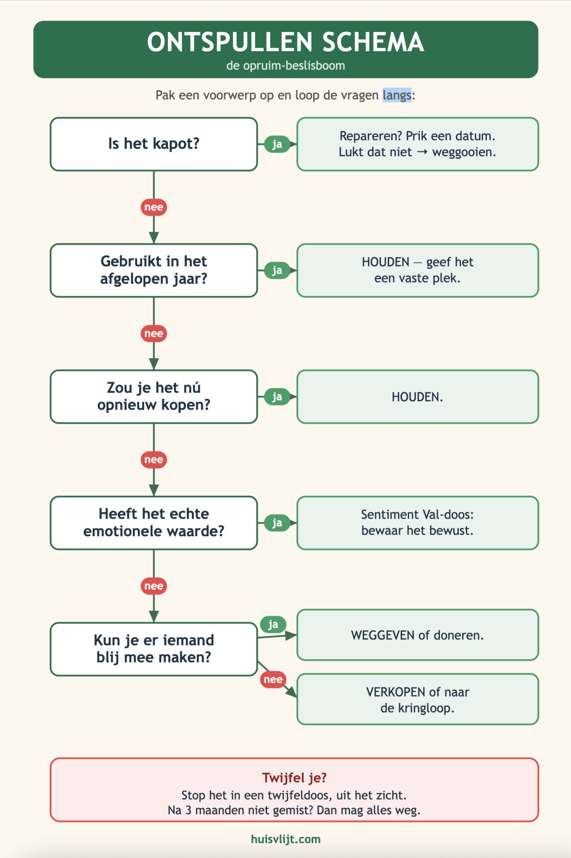 ontspullen schema beslisboom