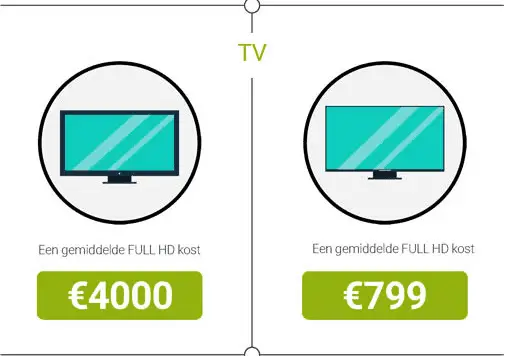 tv goedkoper