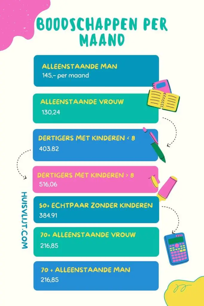 boodschappen per maand 2022