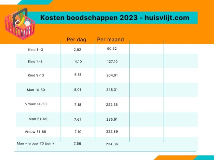 kosten boodschappen per maand 2023