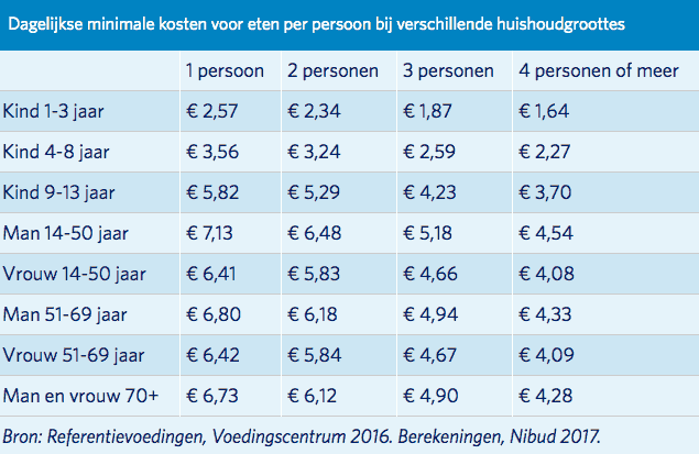 Boodschappen per maand welk bedrag is reëel? Lees nu het antwoord!