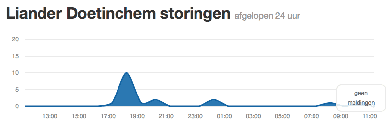 stroomstoring