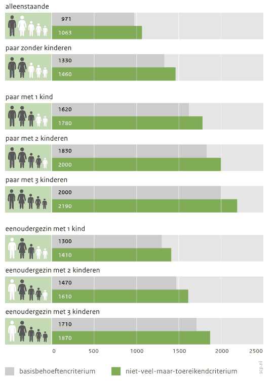 Hoeveel leefgeld heb je minimaal nodig per maand? 2 minimaal inkomen