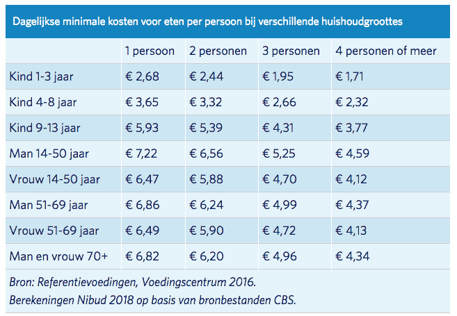 Boodschappen Budget Voor Eten Per Maand Huisvlijt