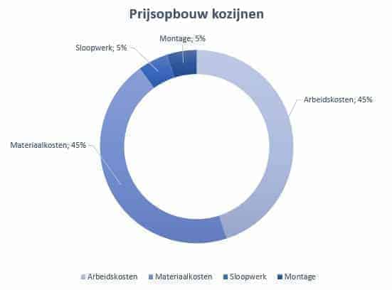 prijsopbouw kunststof kozijnen