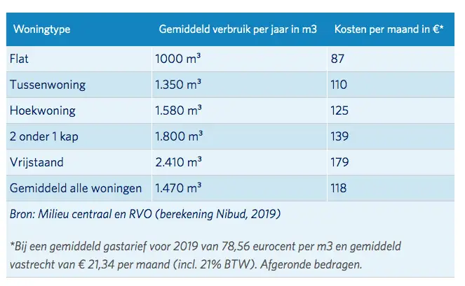 Energierekening berekenen