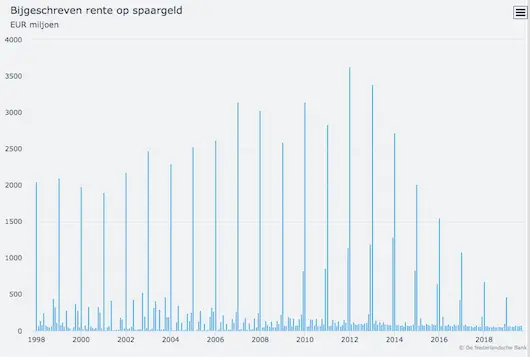 spaarrente