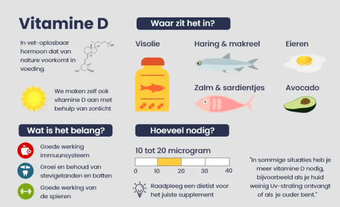 Vitamine D tekort?! 3 maanden een Colecalficferol tablet slikken. 2 vitamine d tekort