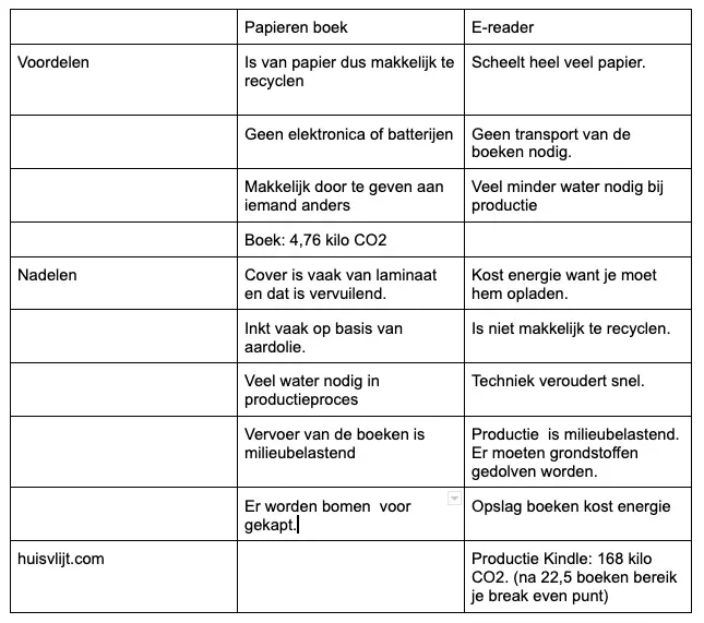 e-reader duurzamer