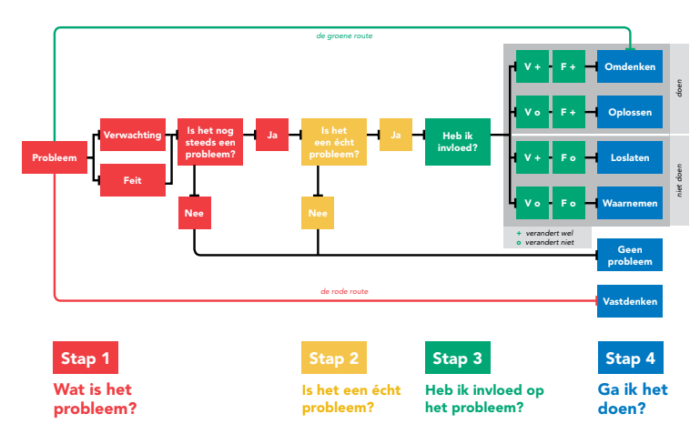 Zoals verwacht loopt alles anders: 4 x omgaan met problemen - Huisvlijt