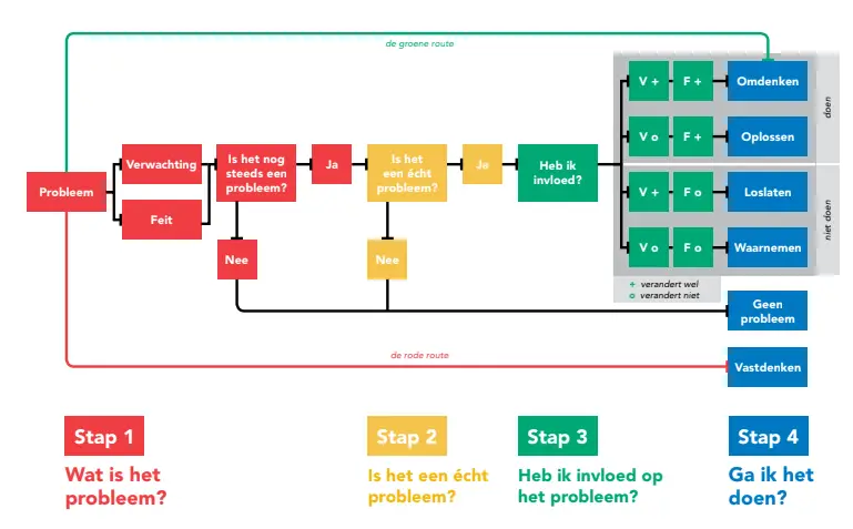 Zoals verwacht loopt alles anders: 4 x omgaan met problemen 2 zoals verwacht loopt alles anders