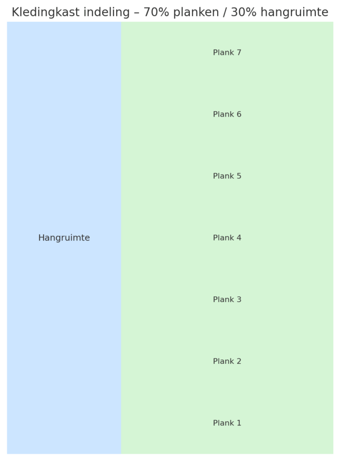 kledingkast organiseren