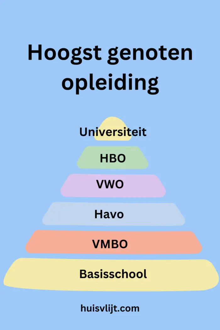 hoogst genoten opleiding