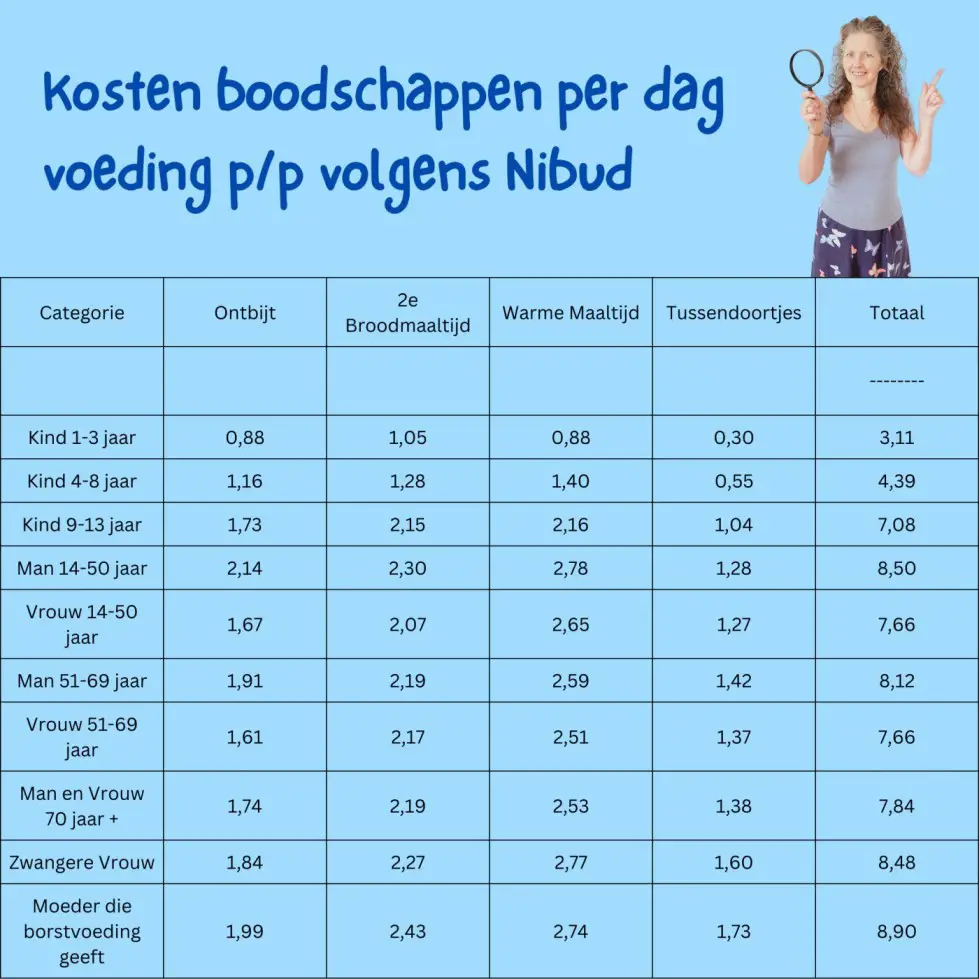 kosten boodschappen per maand