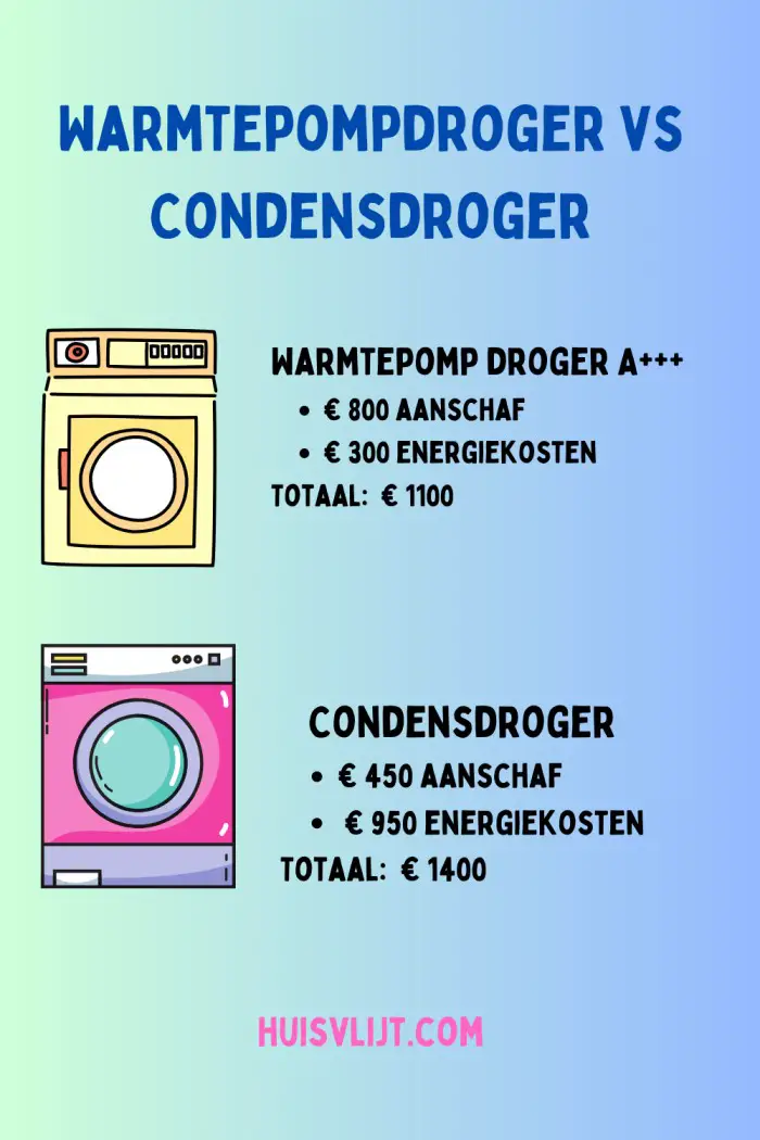 warmtepomp versus condensdroger