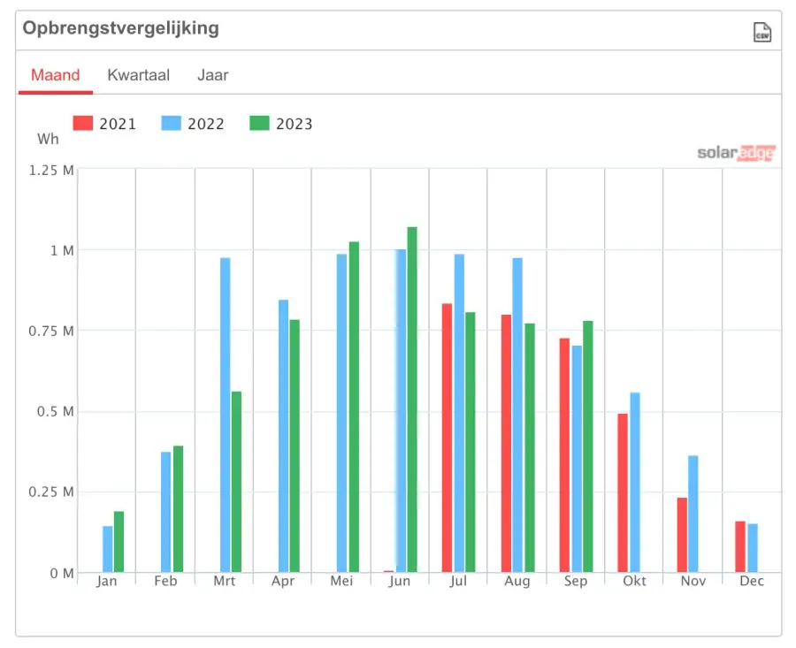 zonnepanelen opbrengst per maand