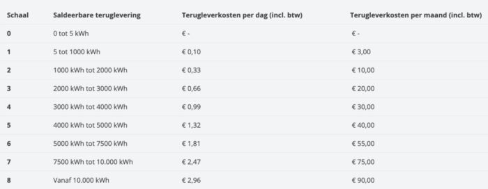 teveel zonnepanelen